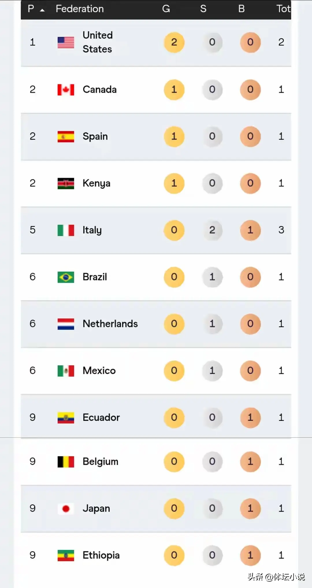 肯尼亚并列, 田径世锦赛, 比赛日的对 肯尼亚并列, 田径世锦赛, 比赛日的对